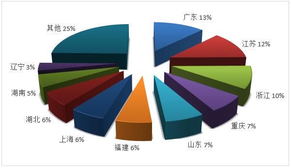 图3:2019年度国内旅游组织人次排名前十位的地区 图3:2019年度国内旅游组织人次排名前十位的地区