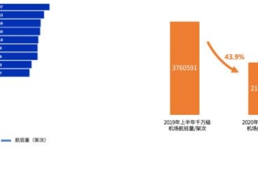 航班管家发布《2020上半年民航数据分析报告》