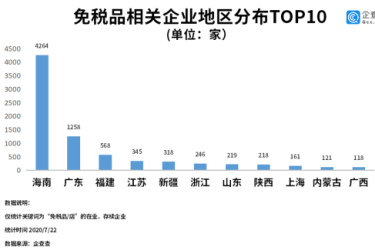上半年免税相关企业注册量涨1377.5%，海南占比高达49.4%