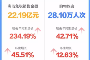 海关总署：7月以来监管海南离岛免税销售金额22.19亿