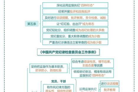 纪律处分条例·学习问答丨什么是监督执纪“四种形态”？