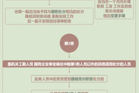 纪律处分条例·学习问答丨党员受到撤销党内职务处分，党外职务如何处理？
