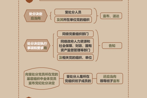 党纪学习教育·学习问答 | 如何理解和把握党纪处分决定执行的相关要求